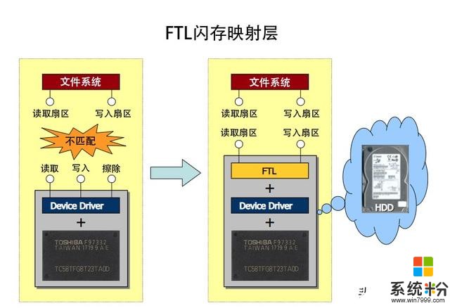 先进的固态硬盘却还在用20年前的软件体系？微软：我太难了(5)