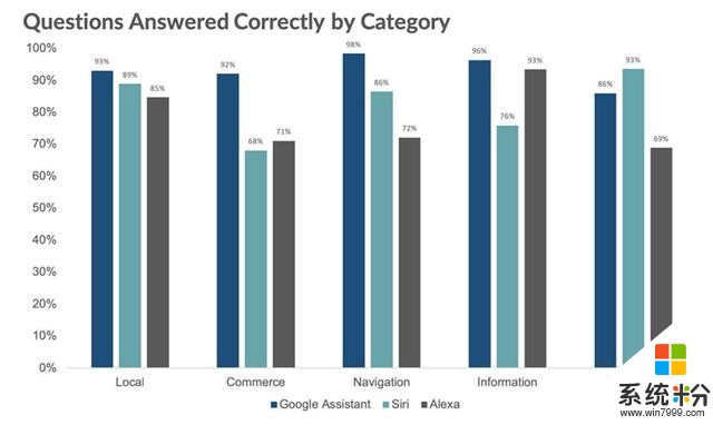 2019年语音助手IQ对决：谷歌Assistant蝉联第一，微软Cortana缺考(2)