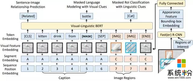 微软亚研提出VL-BERT：通用的视觉-语言预训练模型(2)