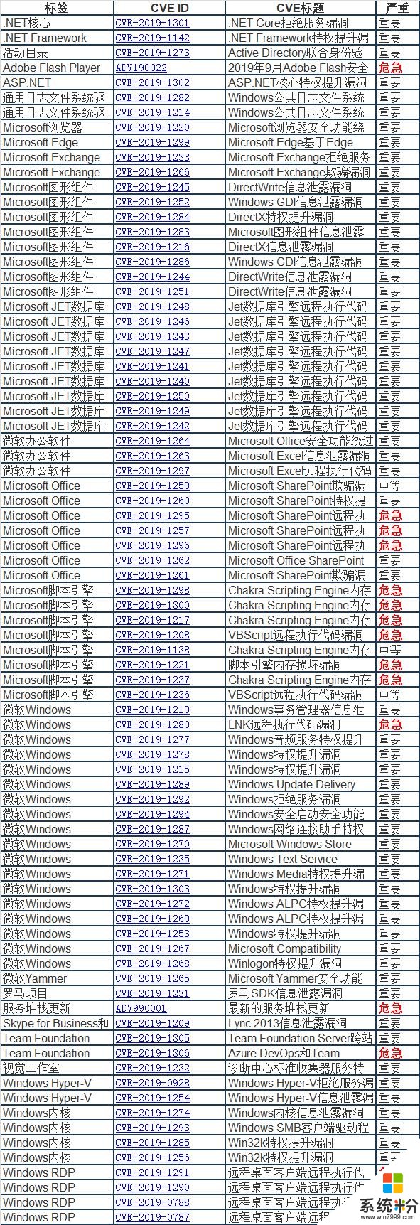 注意了！微软2019年9月发布了79个高危漏洞补丁，请及时修复(2)