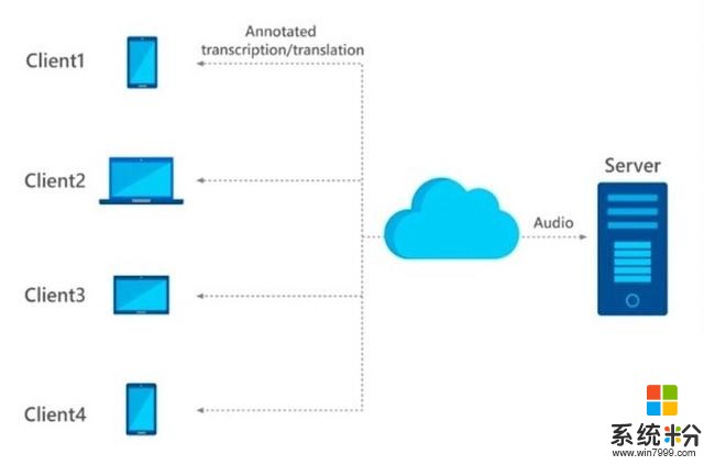微软最新AI系统！使用云端麦克风阵列，音频转录精度提升22.4%(2)