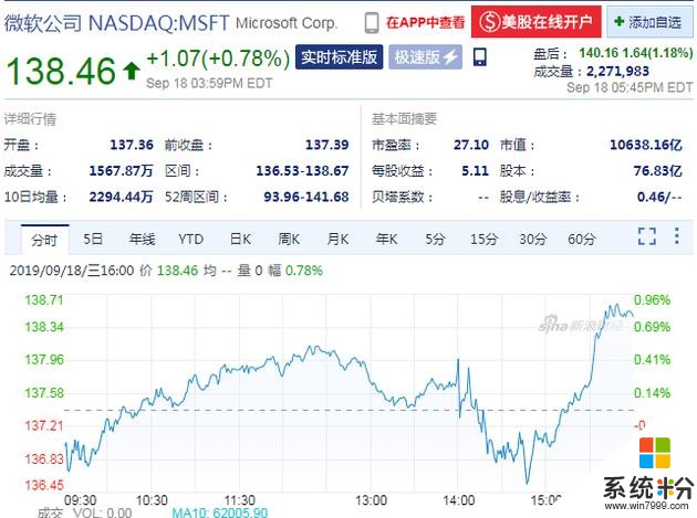 微软宣布回购400亿美元股票盘后股价涨超1%(1)