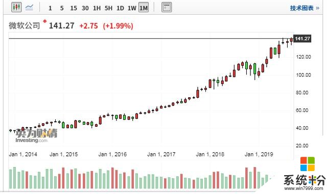 微软股价再创历史新高，总市值升至10800亿美元(1)