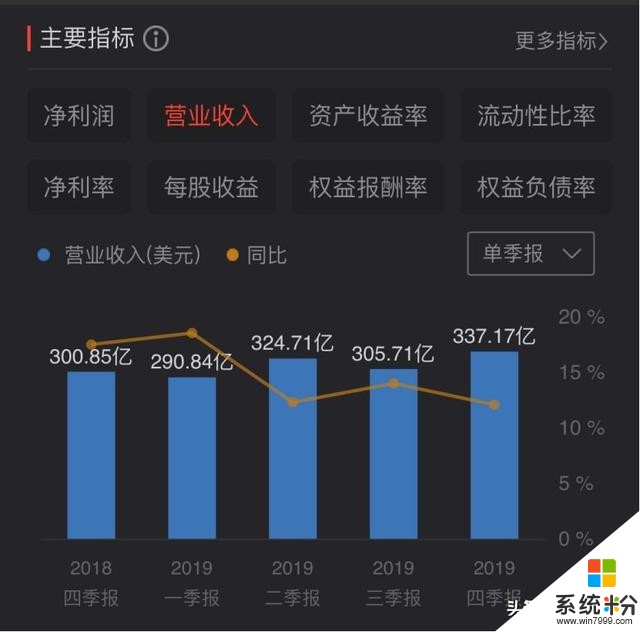 微软继续坐稳万亿市值！“老当益壮”业务转型不输当年(7)