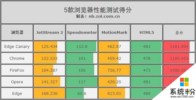 Chrome内核新款Edge浏览器对比评测微软找回面子全靠它了(19)