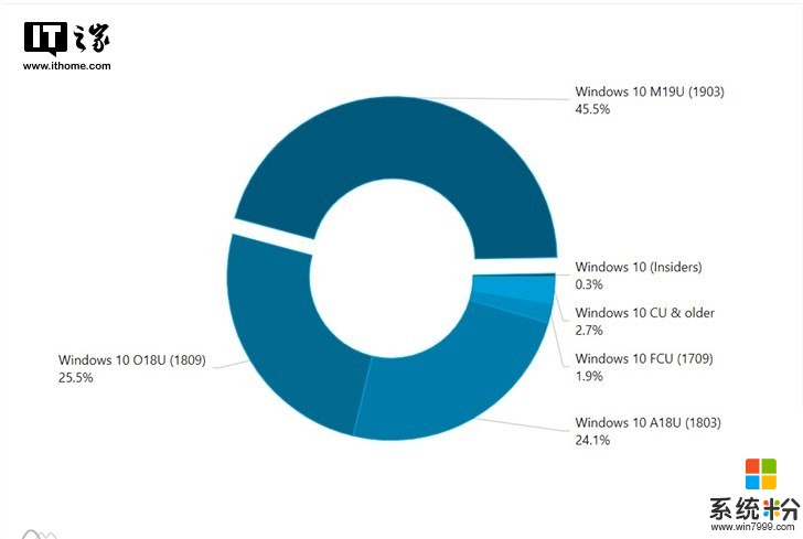 突增成第一！微软2019 Windows 10更新五月版份额占比超过45%(1)