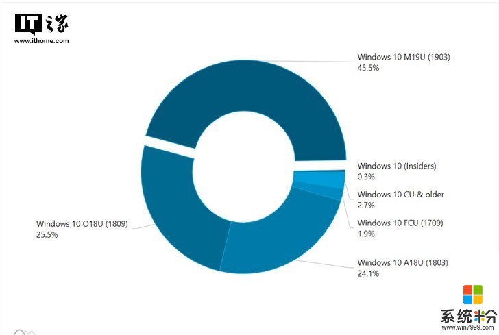 突增成第一！微軟2019 Windows 10更新五月版份額占比超過45%(1)