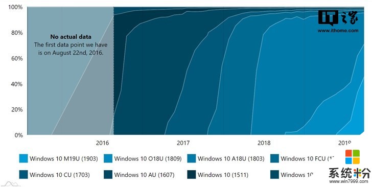 突增成第一！微软2019 Windows 10更新五月版份额占比超过45%(2)