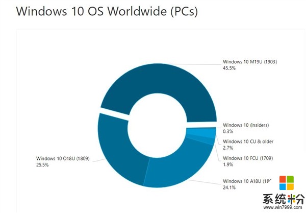 强推有效：Windows 10 v1903最新版份额已达45.5％(2)