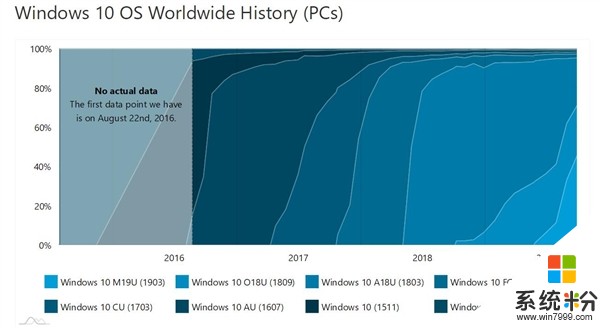 强推有效：Windows 10 v1903最新版份额已达45.5％(3)