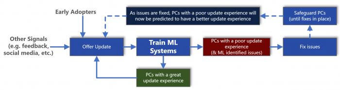 微软发文回应前员工观点：肯定AI和ML在Windows10更新中作用(2)