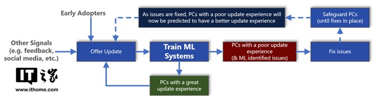 Windows 10更新頻出問題和用了AI有關？微軟發文解釋：體驗更好(2)