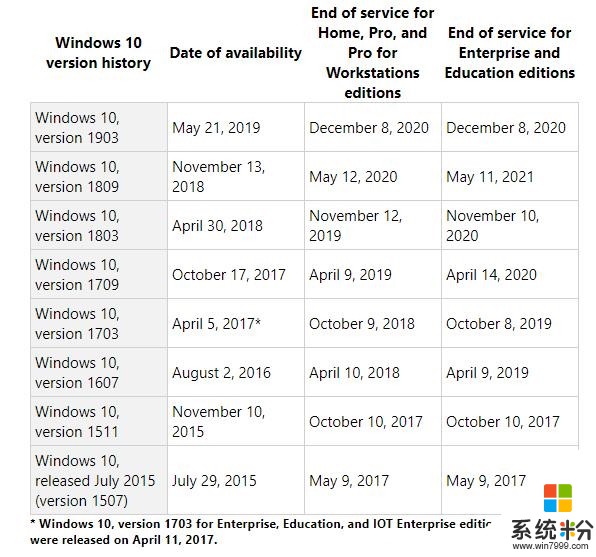 Windows 10 v1703全版本停止更新(1)
