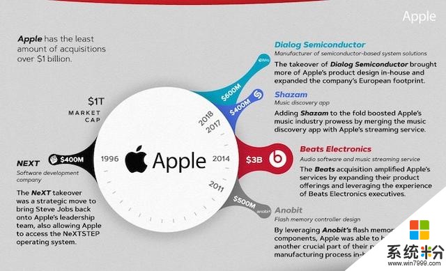 科技五巨头收购史：微软收购诺基亚最失败，苹果一笔收购铸造传奇(9)