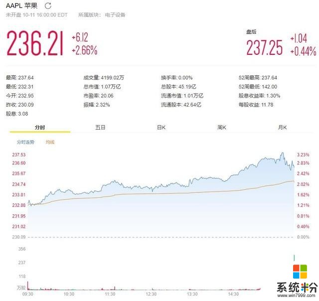 苹果市值1.07万亿美元创新高超微软重回榜首(1)