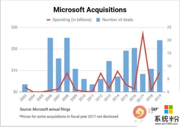 第三大并购年微软2019财年斥资91亿美元完成20次收购(2)
