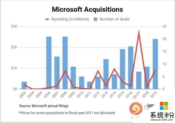 第三大並購年微軟2019財年斥資91億美元完成20次收購(2)