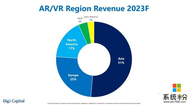 本周AR/VR：世界VR产业大会来袭，华为/微软/HTC等巨头都来了(8)