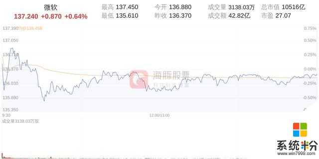 微软2020财年第一财季财报：净利106.78亿美元，同比增长21.01%(1)