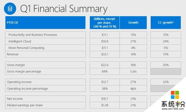 微軟2020財年Q1財報：遊戲業務表現與去年同期持平(1)