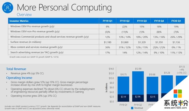 微软2020财年Q1财报：游戏业务表现与去年同期持平(2)
