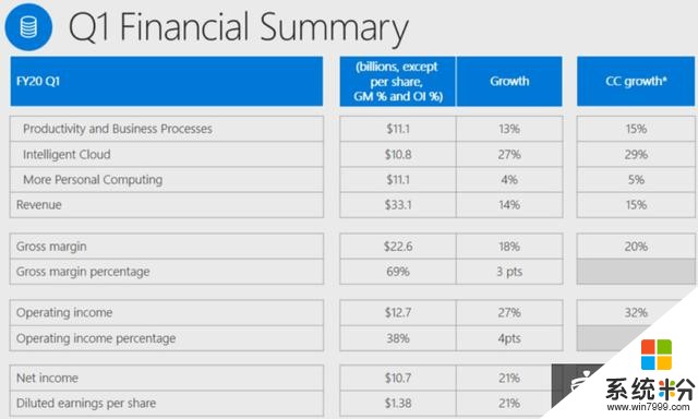 微软公布2020Q1财报：总营收331亿美元，Azure增长59%(2)