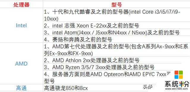 Win101909更新來了，想要係統不卡頓？微軟公布這樣的配置要求(5)