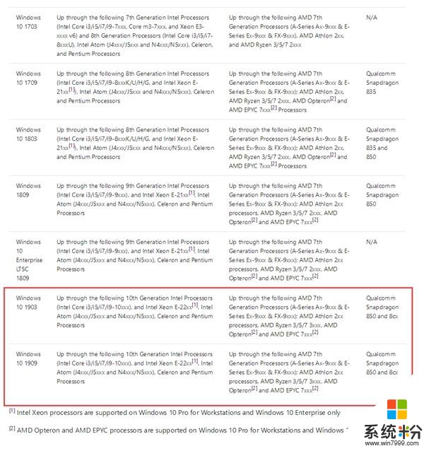 微软更新Windows10v1903/v1903CPU需求：十代酷睿入列(2)