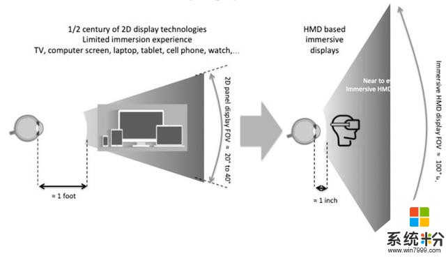 微软HoloLens光学架构师详述AR/VR/MR数字光学元件和技术(2)