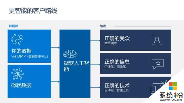 微软广告最新数据大公开(3)