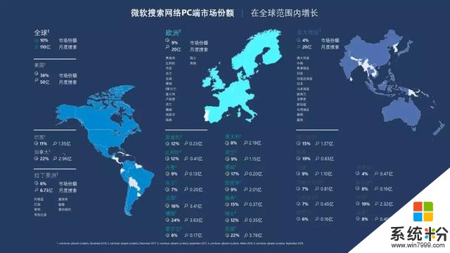 微軟廣告最新數據大公開(9)