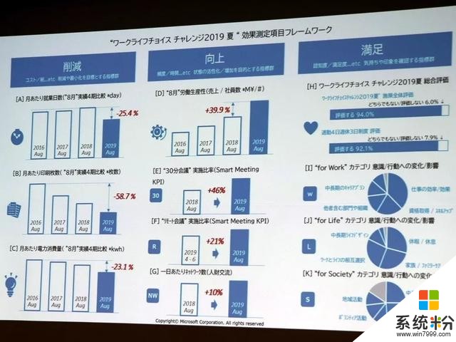 微軟日本每周隻上四天班，銷售額提升39.9%！網友：老板快來看啊(1)