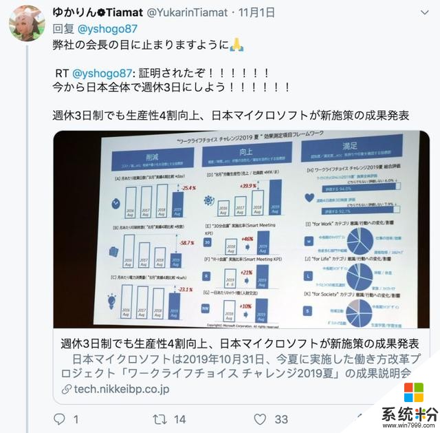 微軟日本每周隻上四天班，銷售額提升39.9%！網友：老板快來看啊(2)