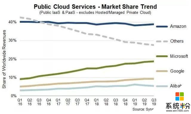 云业务成第一业绩引擎！深扒美国三大科技巨头季报，微软增长最猛(4)