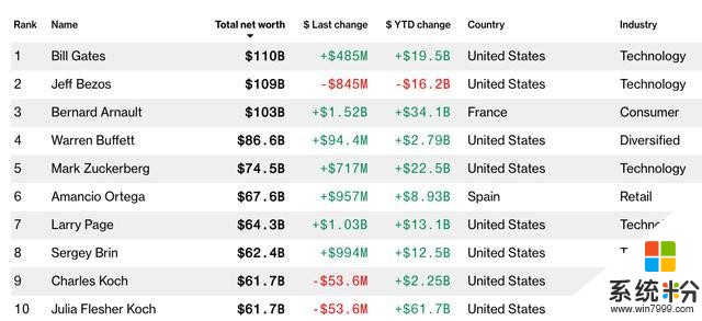 微软崛起！比尔盖茨击败贝索斯！以1100亿美金成全球新首富？(1)