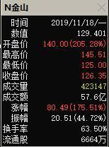 等了20年！N金山上市首日暴涨！与微软同台竞争，市盈率超200倍还能买吗？(1)