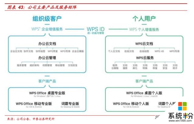 金山办公专题：微软office对金山办公的启示(9)