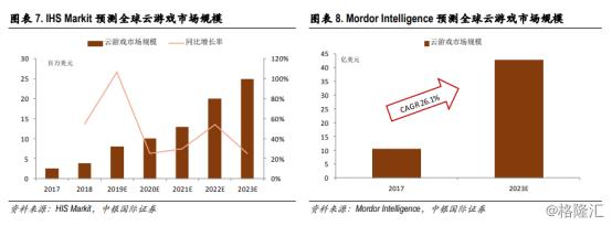 A股游戏板块涨疯了，谷歌、微软青睐的云游戏“市场蛋糕”究竟有多大？(2)