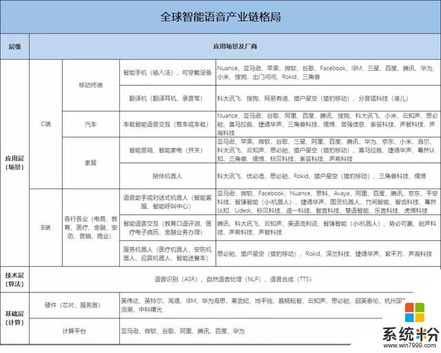 一文讀懂智能語音產業格局：蘋果微軟無計可施，中國力量正在崛起(5)