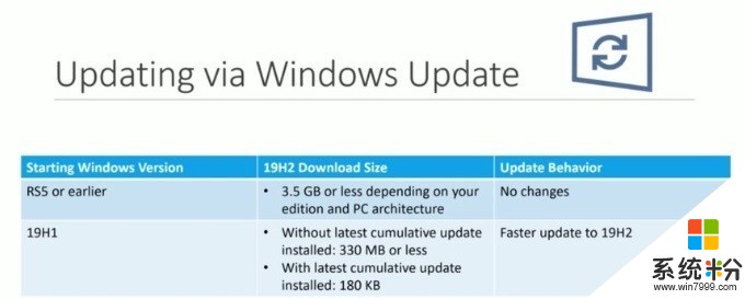 微軟Windows 10版本1909為何與眾不同？啟用包僅180KB(2)