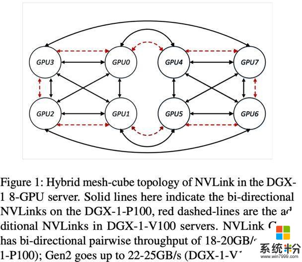伯克利与微软联合发布：任意网络结构下的最优GPU通信库Blink(2)