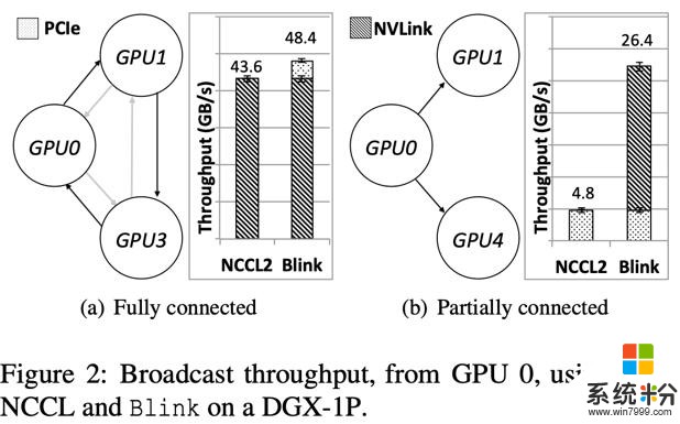 伯克利与微软联合发布：任意网络结构下的最优GPU通信库Blink(3)
