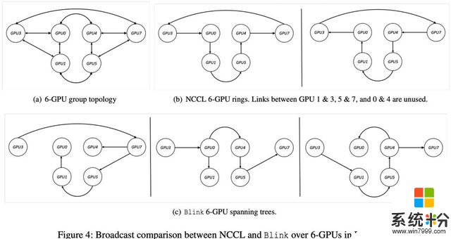 伯克利与微软联合发布：任意网络结构下的最优GPU通信库Blink(5)