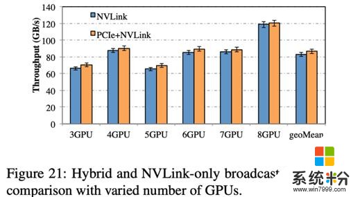 伯克利与微软联合发布：任意网络结构下的最优GPU通信库Blink(10)