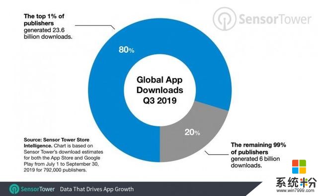 APP市场的“二八定律”：1%应用占第三季度总下载量80%(2)