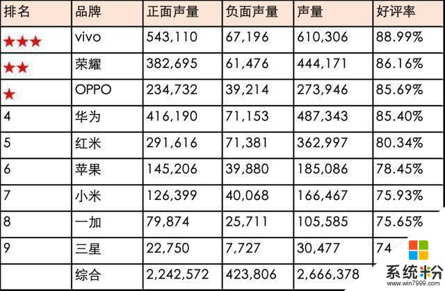 為什麼說，2019年口碑第一的手機品牌是vivo？解析vivo成功因素(2)