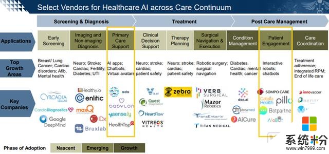看微软医疗聊天机器人，如何服务医疗健康市场(4)