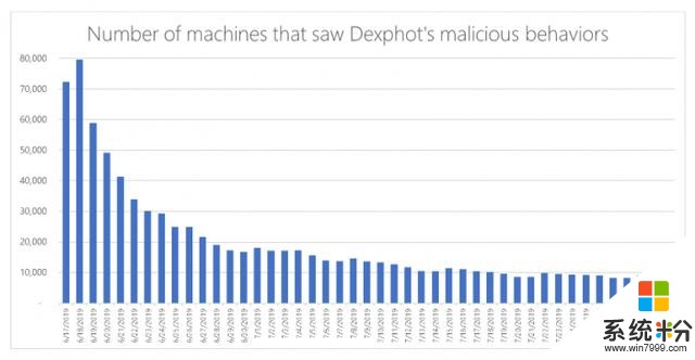 微软披露恶意挖矿软件Dexphot完整信息：全球已有8万台设备受感染(2)
