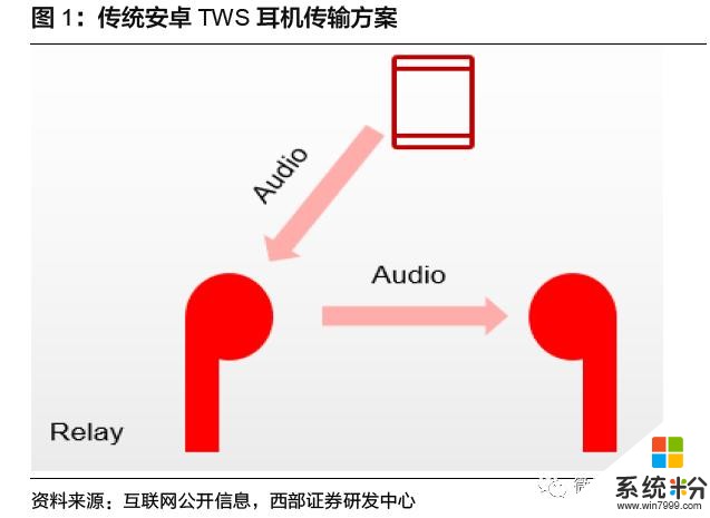 安卓TWS突破功耗降噪续航问题，将进入爆发前期？内附完整产业链(6)