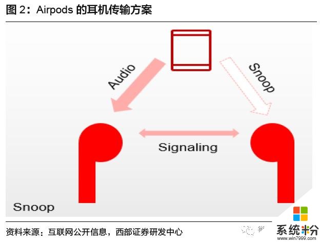 安卓TWS突破功耗降噪续航问题，将进入爆发前期？内附完整产业链(7)